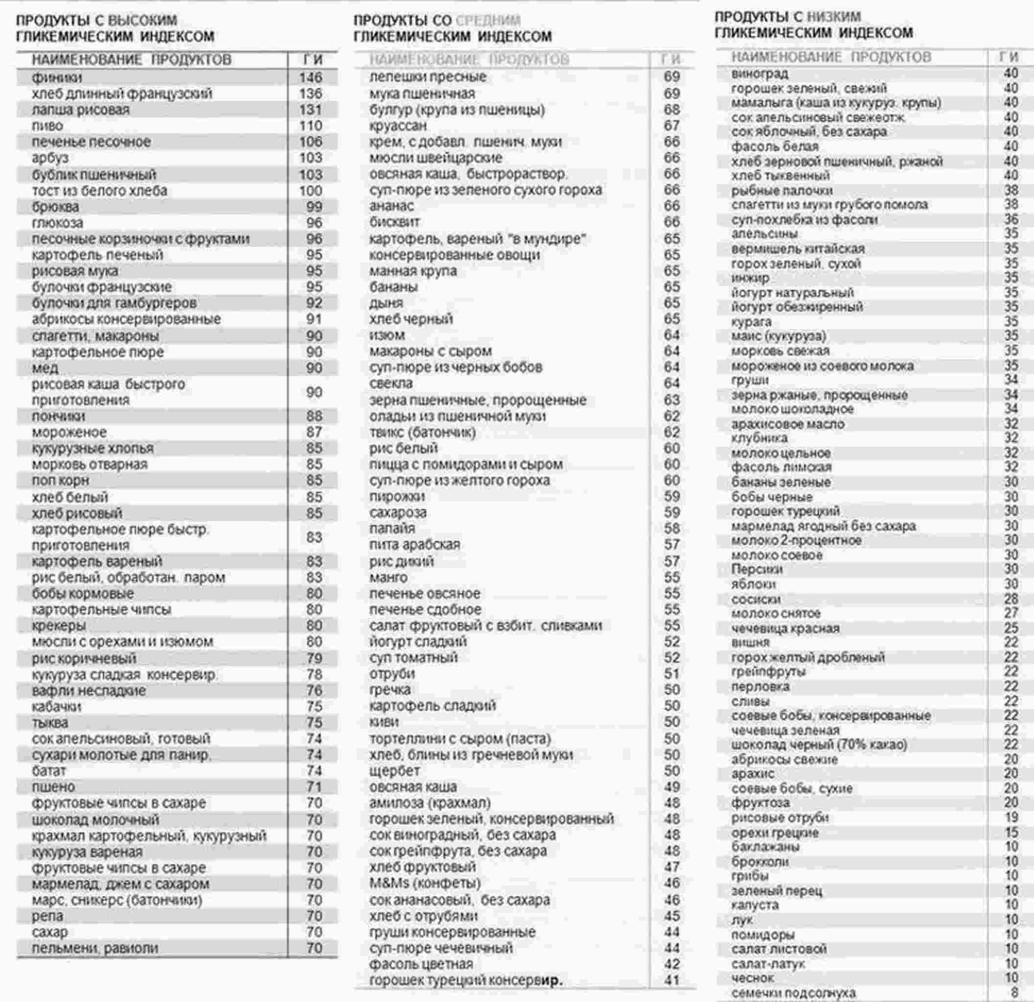 таблица гликемических индексов